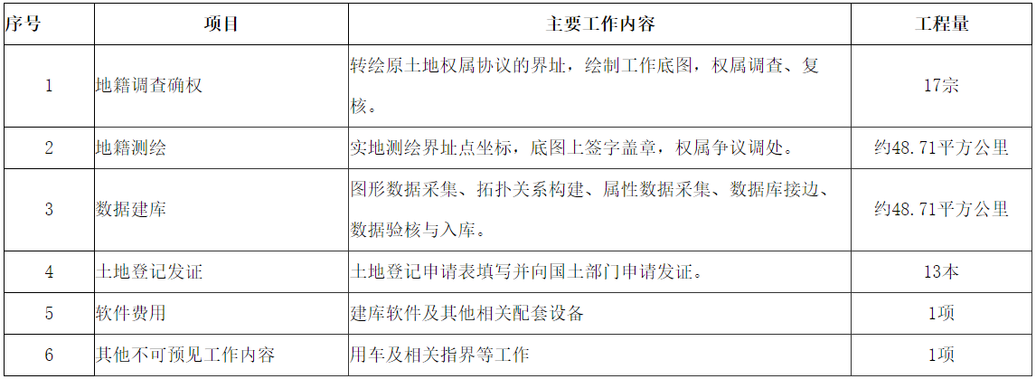 安徽省白米山農(nóng)場土地確權(quán)登記發(fā)證項目